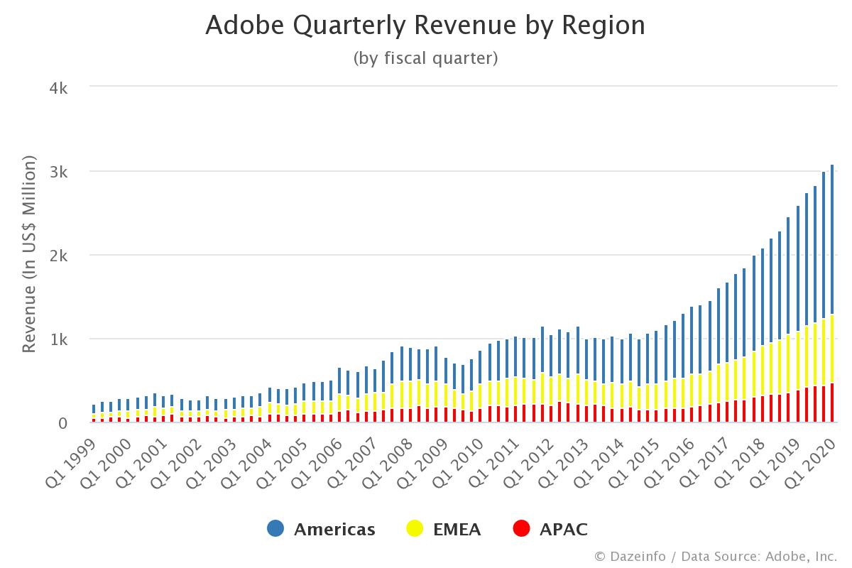 Adobe Quarterly Revenue by Region FY Q1 1999 Q1 2020 Dazeinfo
