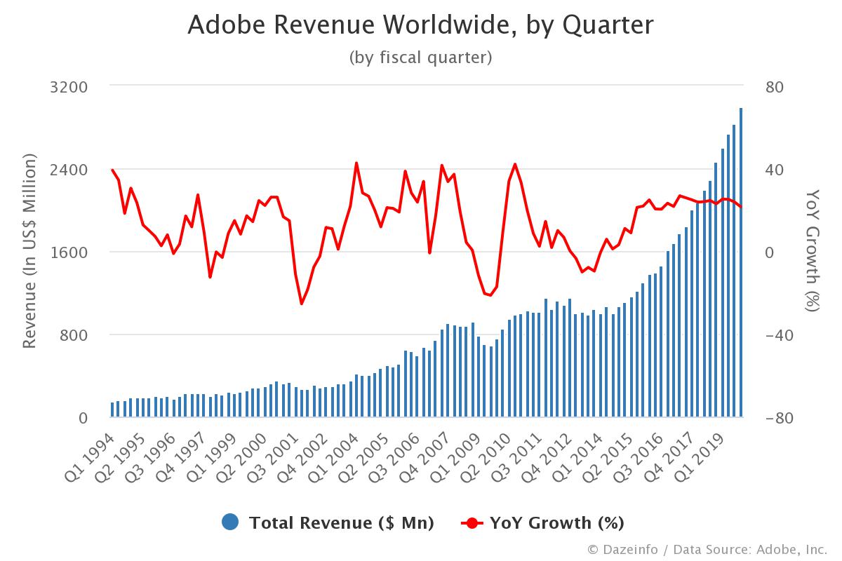 Adobe Revenue by Quarter FY Q1 1994 Q4 2019 Dazeinfo