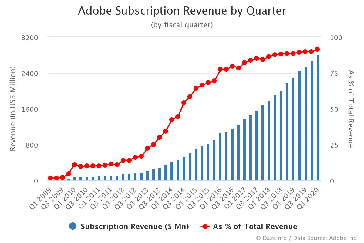adobe yearly subscription