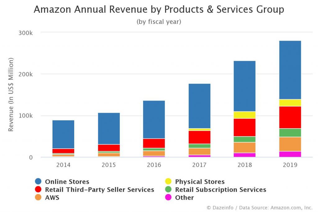 Amazon Annual Revenue by Products & Services Group Dazeinfo
