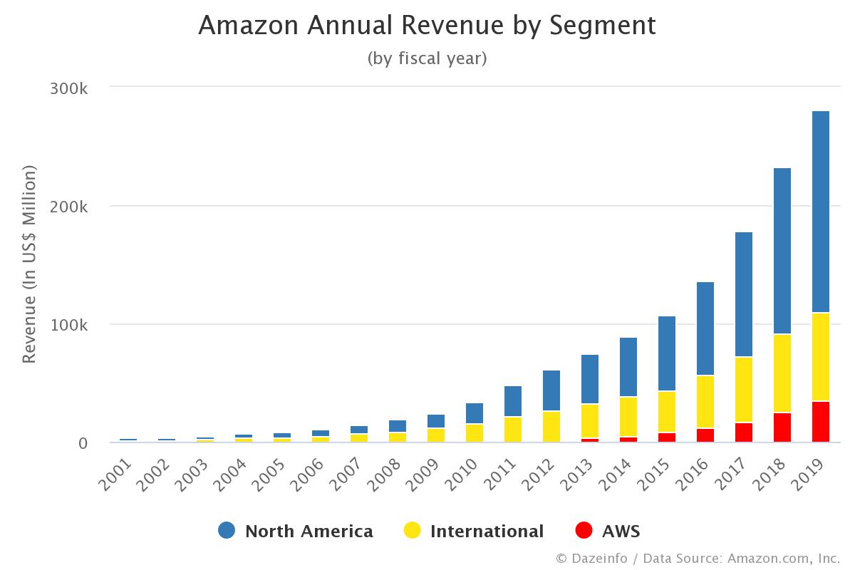 Amazon Annual Revenue by Segment FY 2001 2020 Dazeinfo