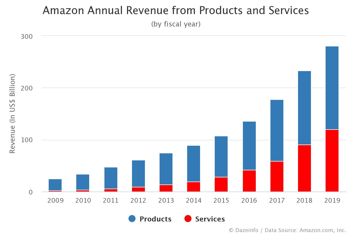 Amazon Annual Revenue from Products and Services Dazeinfo