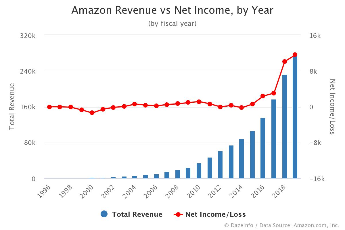 Amazon Revenue vs Net Income by Year.