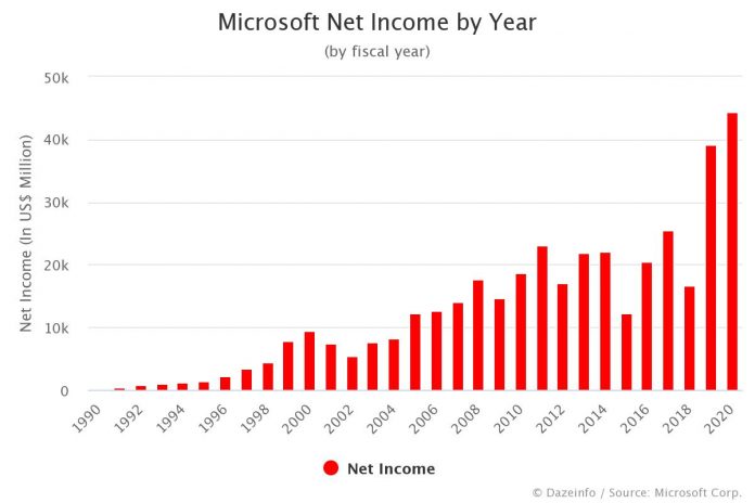 Microsoft Net Income by Year 2020