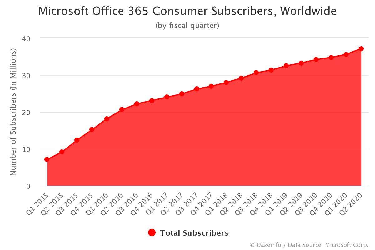 Over 1 billion people worldwide use a MS Office product or service