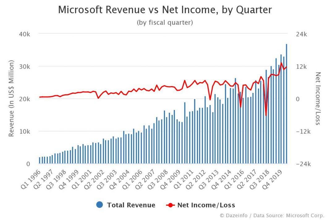 Microsoft Revenue and Net by Quarter Dazeinfo