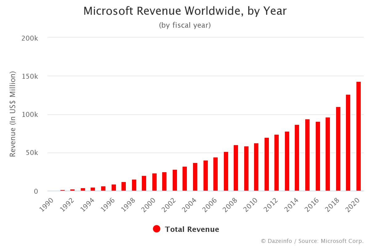 Microsoft Revenue by Year: FY 1990 - 2021 - Dazeinfo