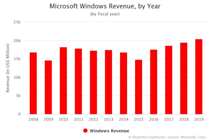 Microsoft Windows Revenue by Year