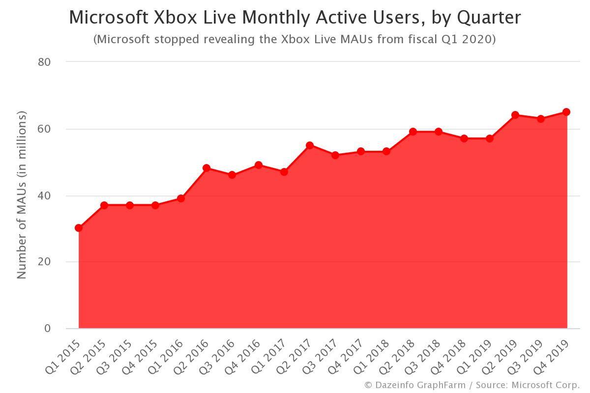 Versnellen winnaar Hechting Microsoft Xbox Live Monthly Active Users - Dazeinfo