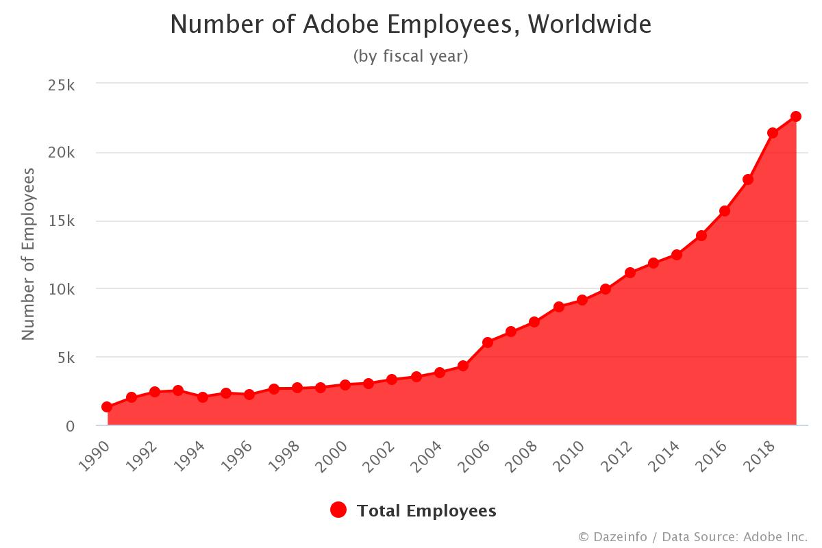 adobe number of employees