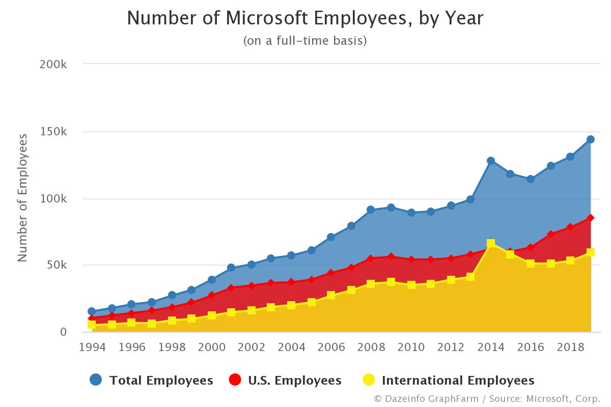Number of Microsoft Employees US and International Dazeinfo