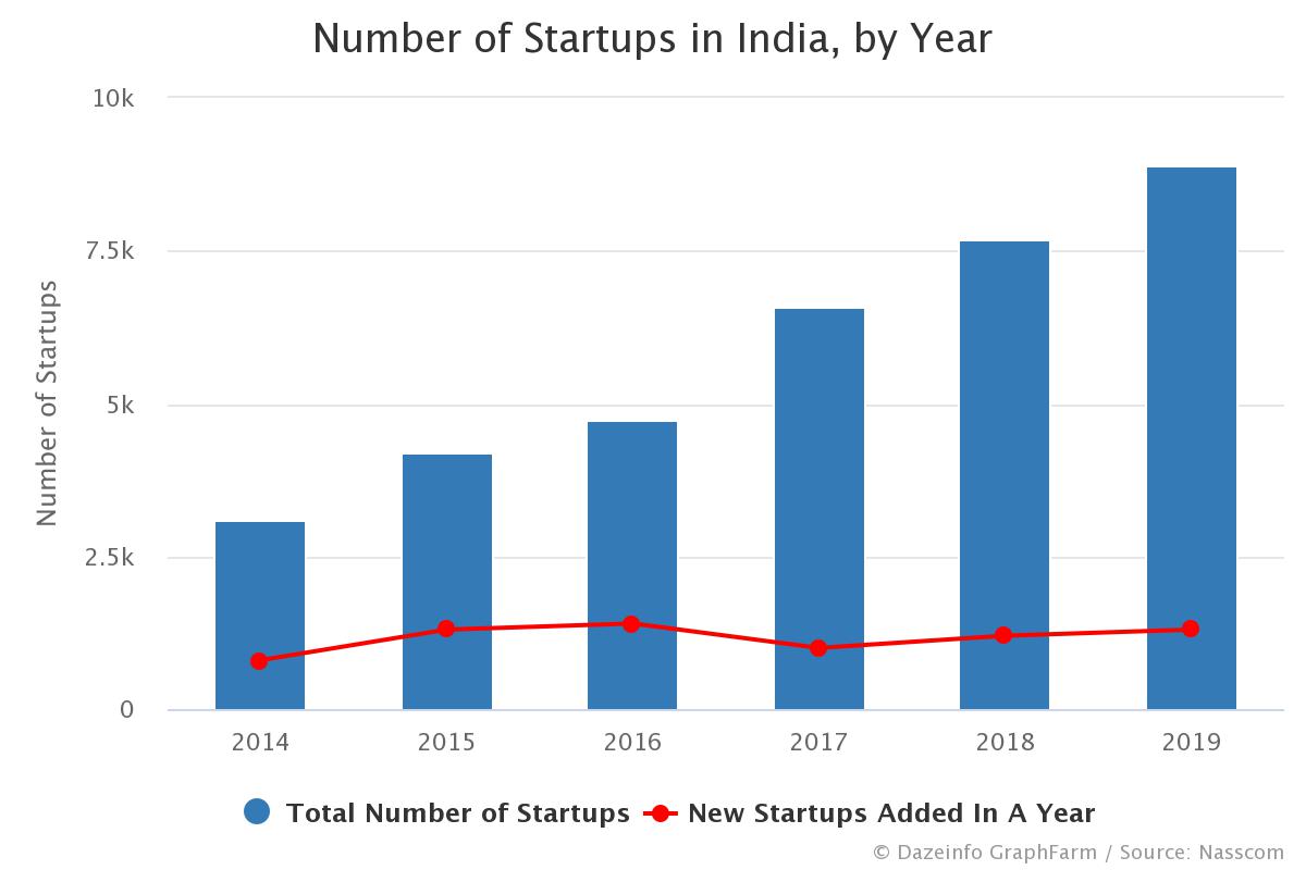 Number of Tech Startups In India by Year: 2014 - 2019 - Dazeinfo