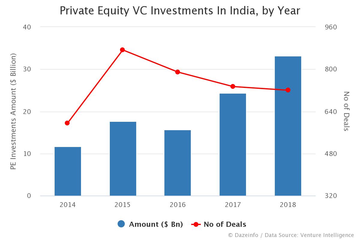 Private Equity (PE) Investments In India, by Year Dazeinfo