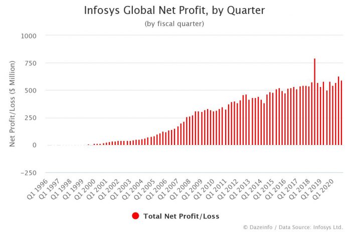 Infosys Net Profit by Quarter