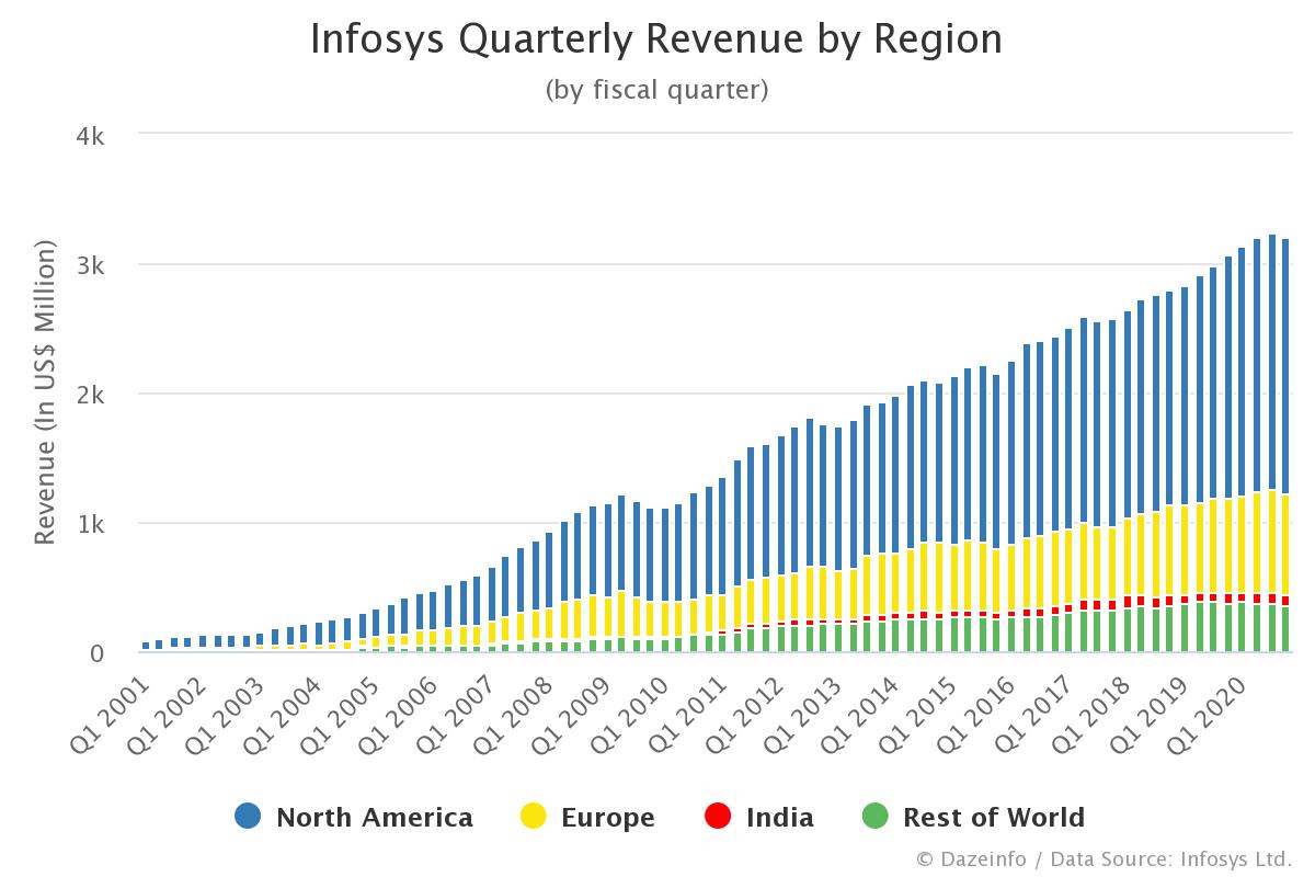 Infosys Quarterly Revenue by Region FY Q1 2001 Q1 2021 Dazeinfo
