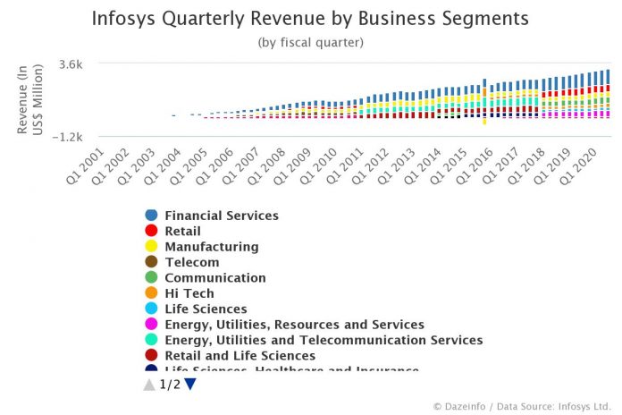 Infosys Quarterly Revenue by Segments