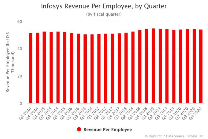 Infosys Revenue Per Employee by Quarter