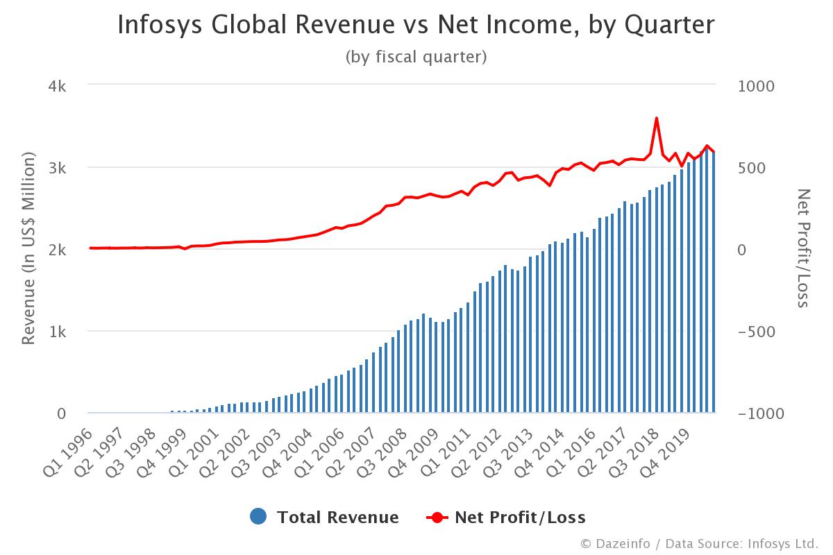 Infosys Revenue and Net Income by Quarter - Dazeinfo