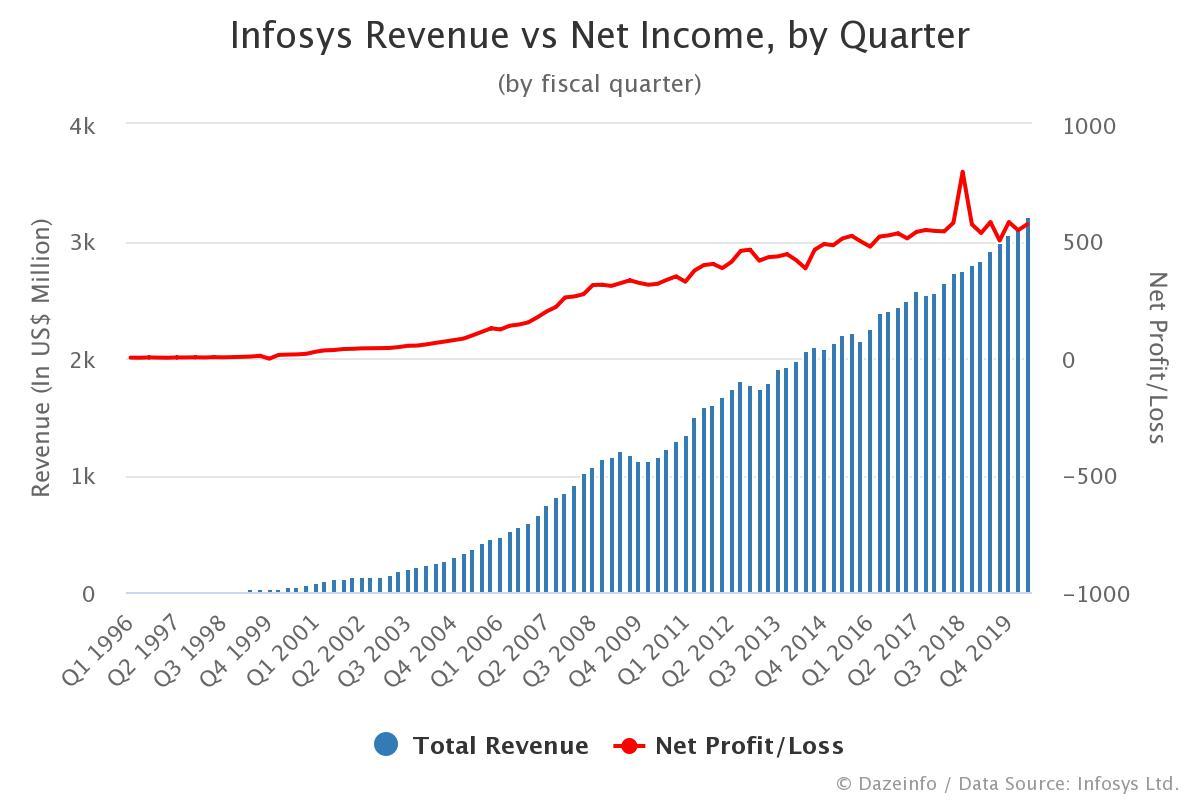 Infosys Revenue and Net by Quarter Dazeinfo