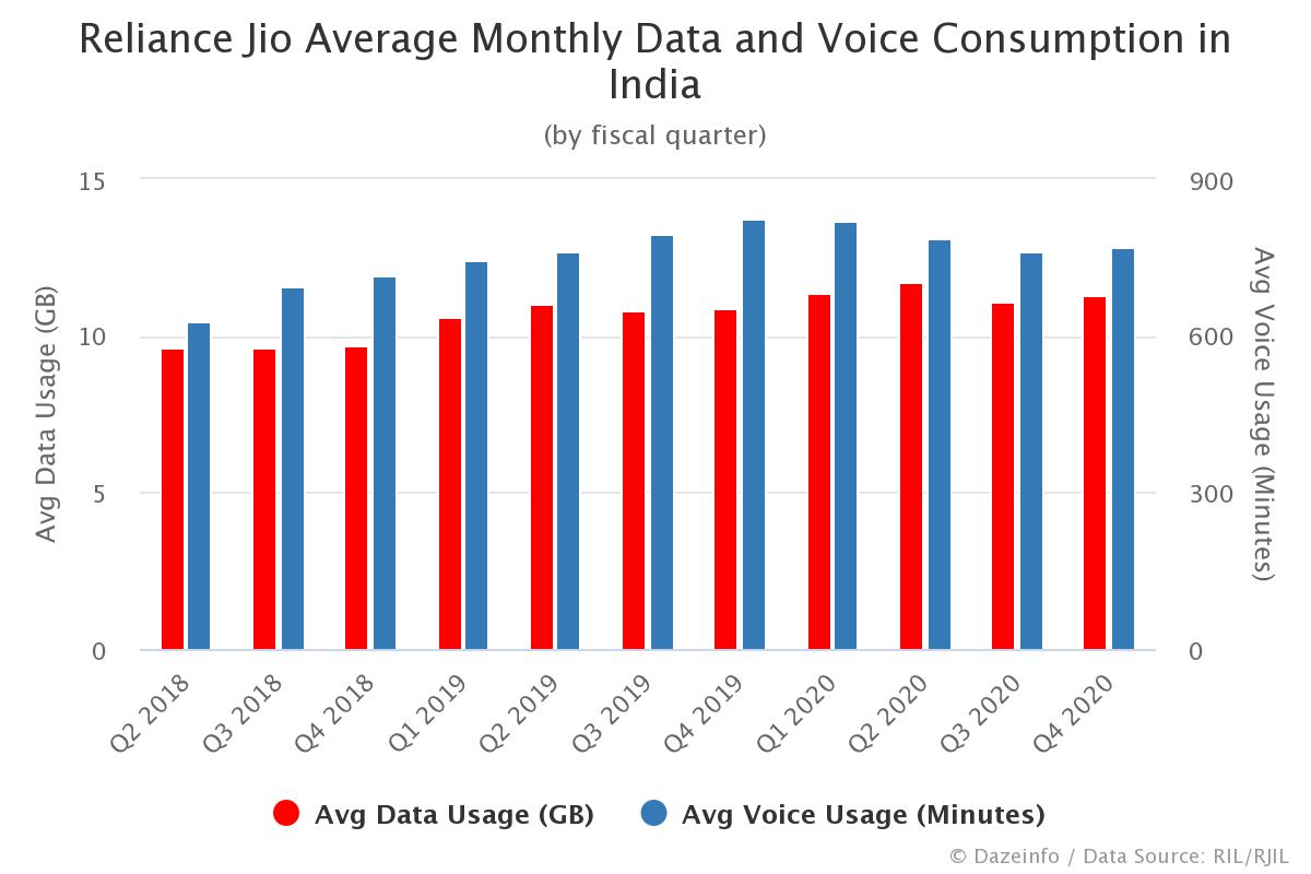 Reliance Jio Average Monthly Data and Voice Usage in India Dazeinfo