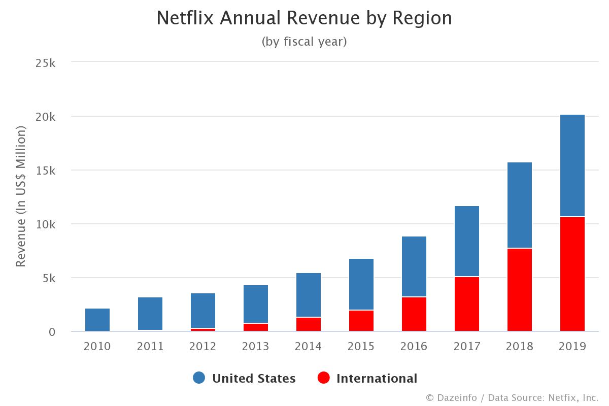 netflix-annual-revenue-by-region-fy-2010-to-2019-dazeinfo