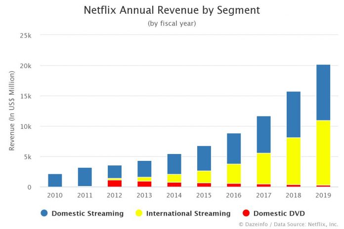 Netflix Annual Revenue by Segment