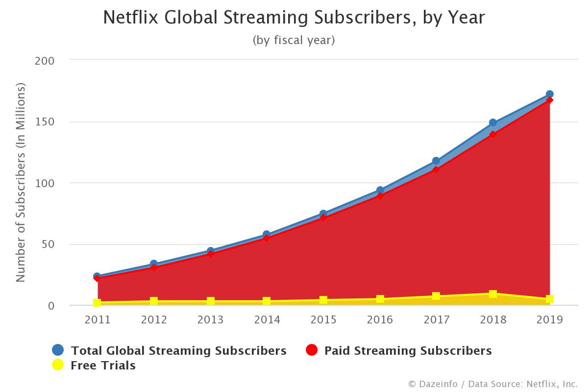 Number of Netflix Global Streaming Subscribers by Year Dazeinfo