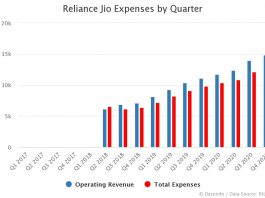 Reliance Jio Expenses by Quarter