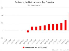 Reliance Jio Net Income by Quarter