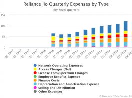 Reliance Jio Quarterly Expenses by Type