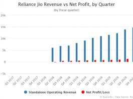 Reliance Jio Revenue and Net Income by Quarter