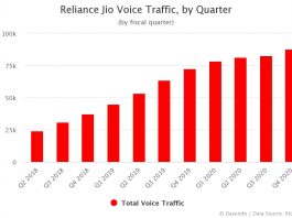 Reliance Jio Voice Traffic by Quarter