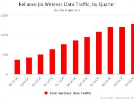 Wireless Data Traffic of Jio by Quarter