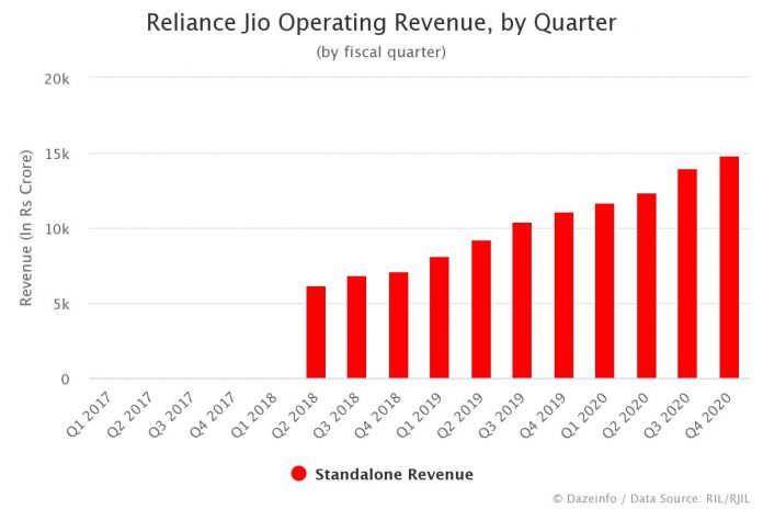 Reliance Jio Operating Revenue by Quarter