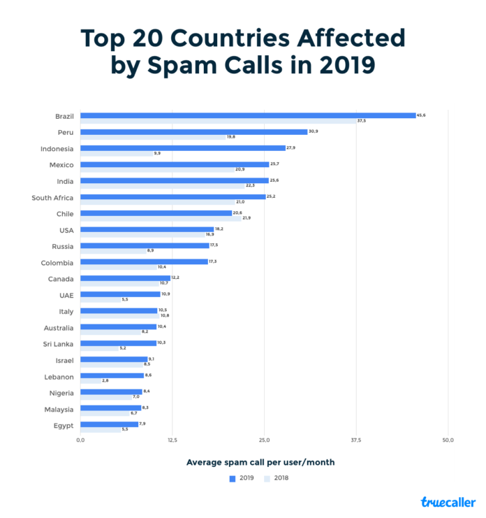 spam calls top countries 2019