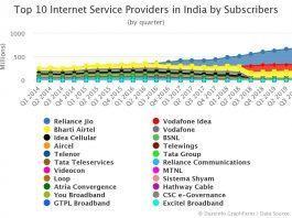 India Top 10 ISPs by Subscribers