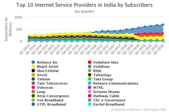 India Top 10 ISPs by Subscribers