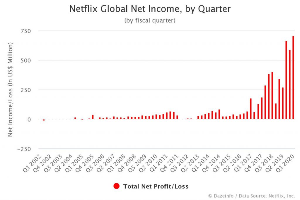 Netflix Net by Quarter Q1 2002 Q1 2021 Dazeinfo