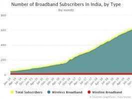 Number of Broadband Subscribers In India by Type