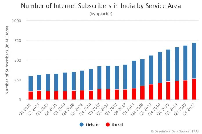Internet Subscribers in India Urban vs Rural