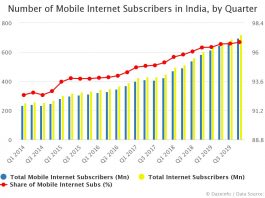 Number of Mobile Internet Subscribers in India by Quarter