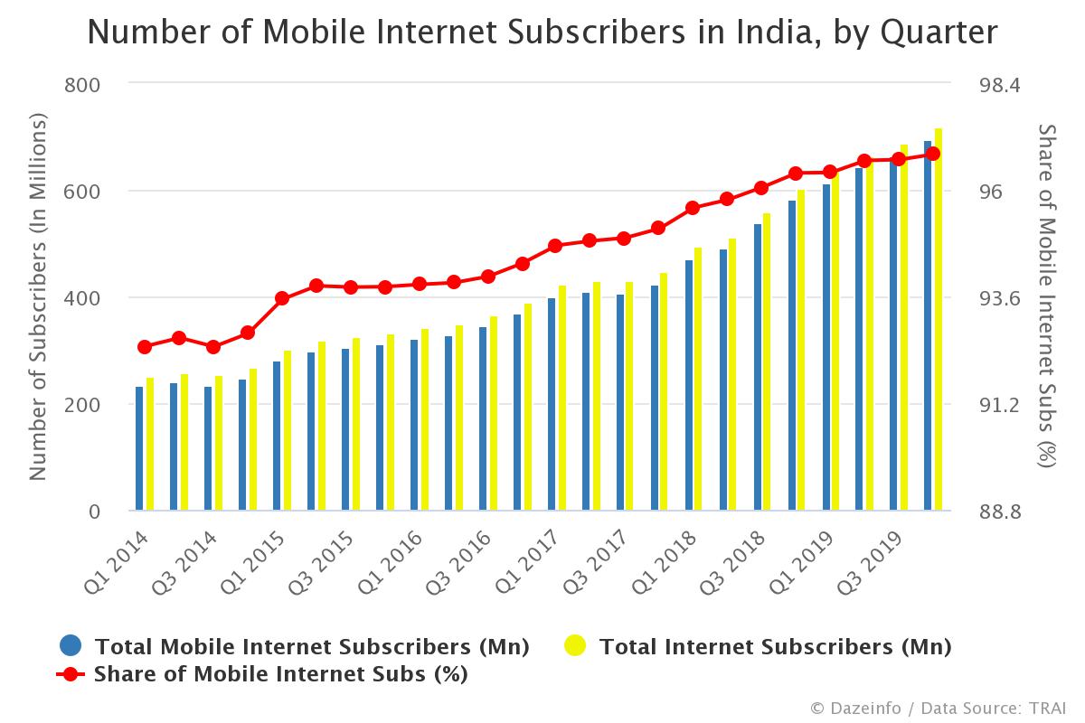 Number of Mobile Subscribers in India, by Quarter Dazeinfo