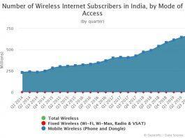 Number of Wireless Internet Subscribers in India, by Quarter