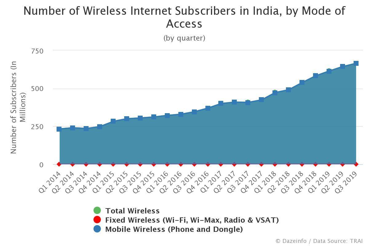 Number of Wireless Subscribers in India, by Mode of Access