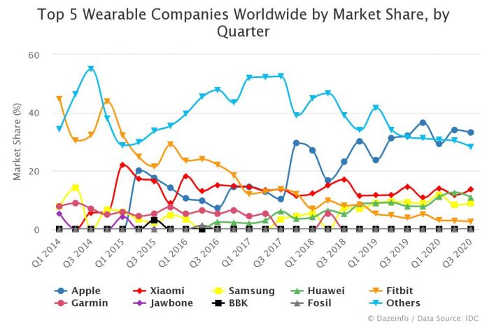 Top 5 Wearable Companies by Market Share