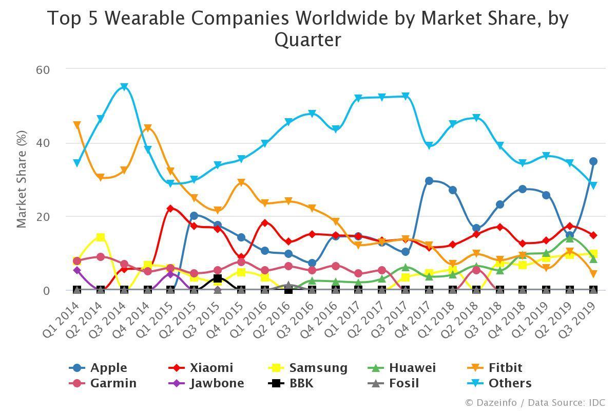 fitbit market share 2019