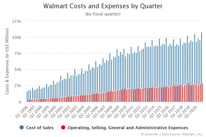Walmart Costs and Expenses by Quarter