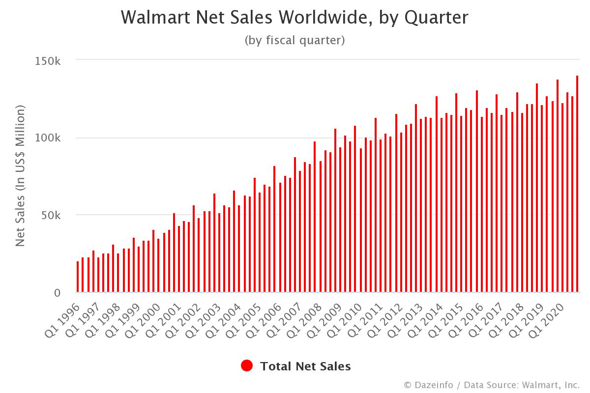 Walmart Net Sales by Quarter FY Q1 1996 Q1 2021 Dazeinfo