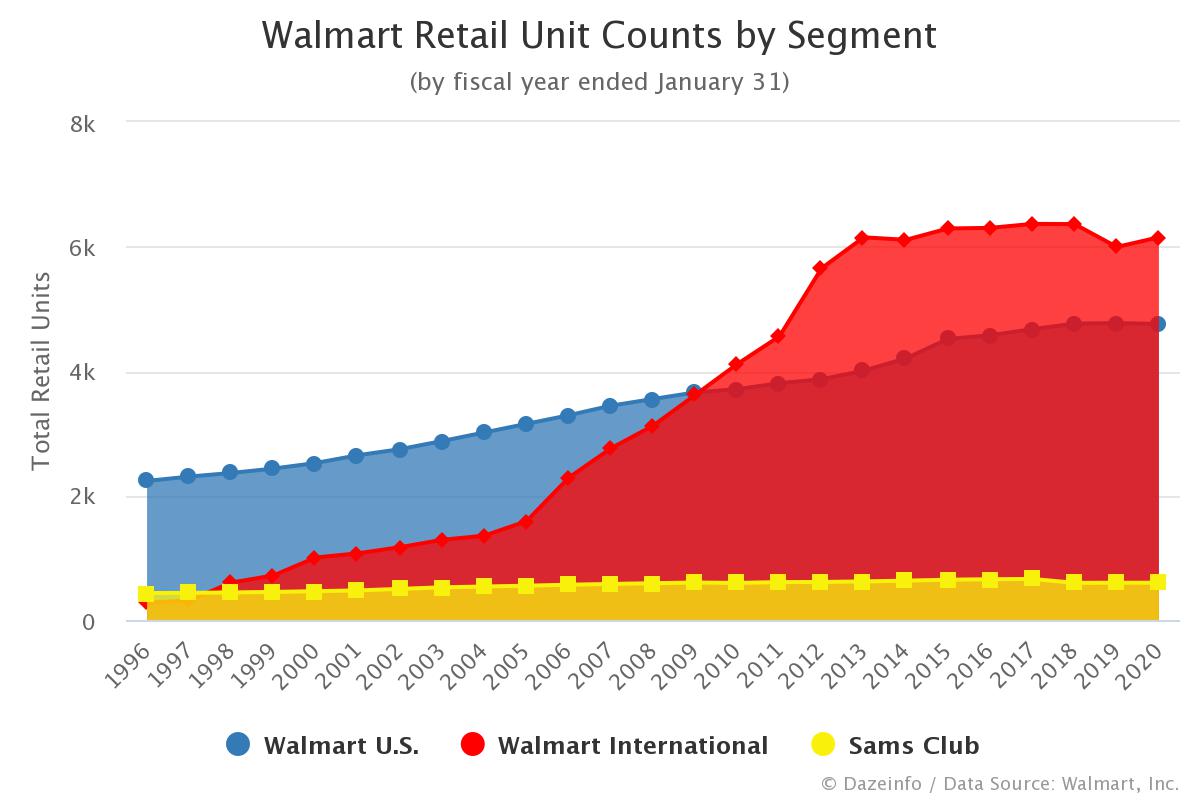 Walmart Retail Unit Counts by Segment FY 1996 2020 Dazeinfo