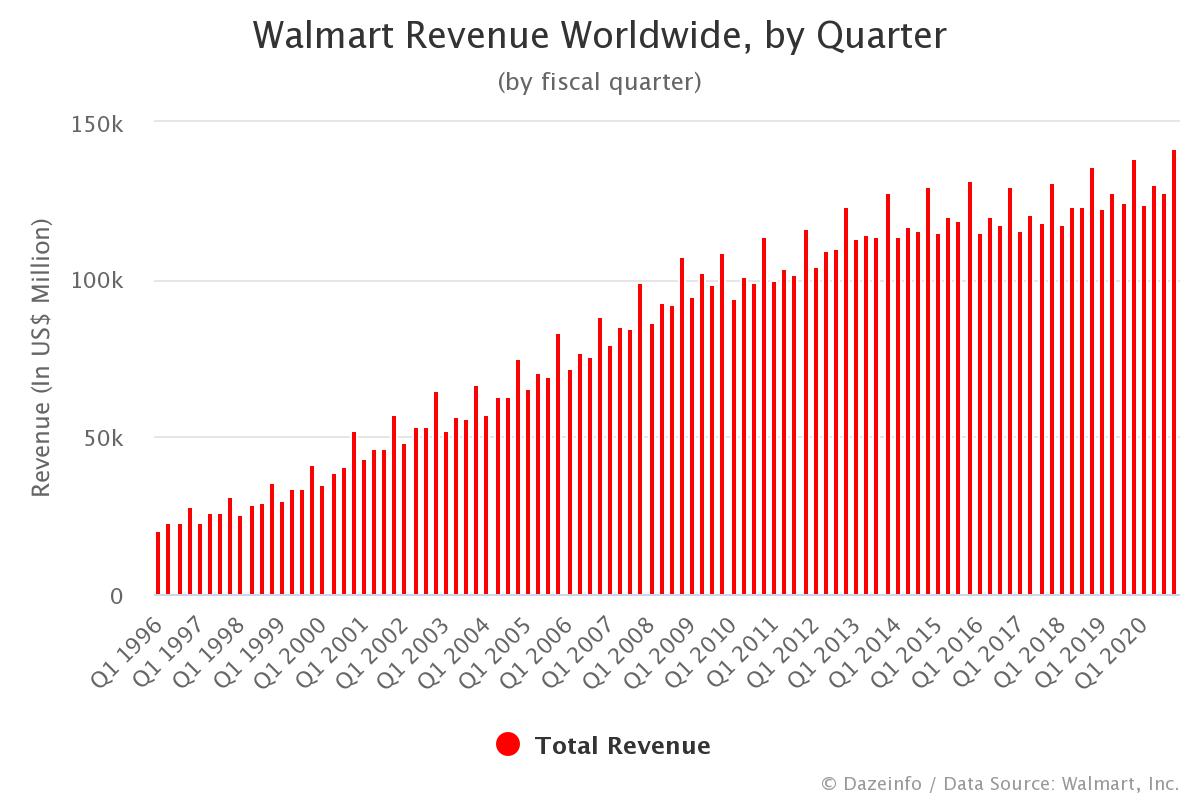 Walmart Revenue by Quarter FY Q1 1996 Q1 2021 Dazeinfo